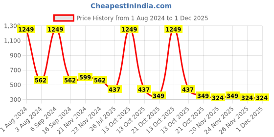 myntra.com GRACIT Women Peach-Coloured Running Sports Shorts gracit Price History Graph from 1 Aug 2024 to 30 Nov 2025