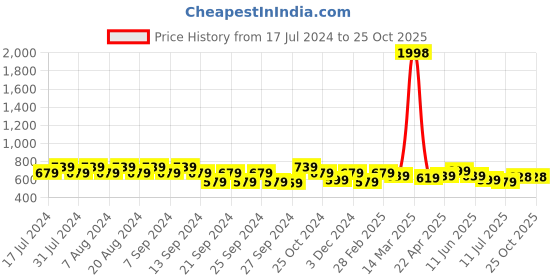 myntra.com GRACIT Women Pink 2 Ethnic Palazzos gracit Price History Graph from 17 Jul 2024 to 24 Oct 2025