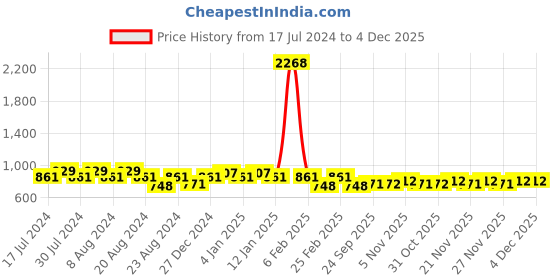 myntra.com GRACIT Women Pink & Beige 2 Ethnic Motifs Printed Flared Knitted Ethnic Palazzos gracit Price History Graph from 17 Jul 2024 to 4 Dec 2025