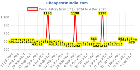myntra.com GRACIT Women Pink & Beige Set Of 2 Biker Shorts gracit Price History Graph from 17 Jul 2024 to 4 Dec 2025