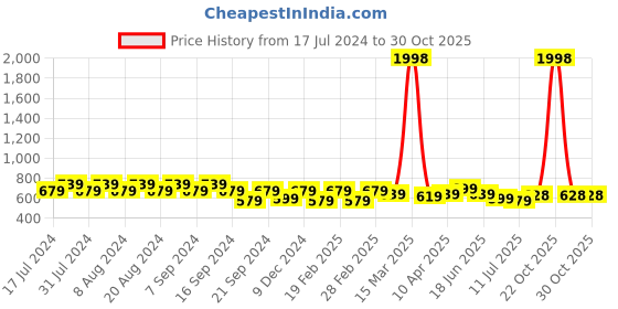 myntra.com GRACIT Women Pink & Blue Set Of 2 Rayon Solid Palazzos gracit Price History Graph from 17 Jul 2024 to 29 Oct 2025