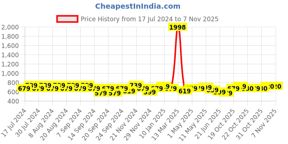 myntra.com GRACIT Women Pink & Brown 2 Set Ethnic Palazzos gracit Price History Graph from 17 Jul 2024 to 6 Nov 2025