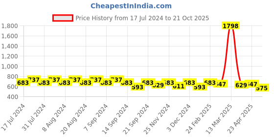 myntra.com GRACIT Women Pink & Fuchsia 2 Flared Knitted Ethnic Palazzos gracit Price History Graph from 17 Jul 2024 to 21 Oct 2025