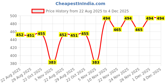 myntra.com GRACIT Women Pink & Gold-Toned Ethnic Motifs Printed Flared Knitted Ethnic Palazzos gracit Price History Graph from 22 Aug 2025 to 4 Dec 2025
