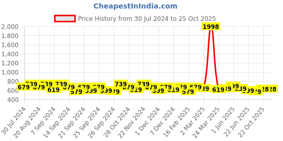 myntra.com GRACIT Women Pink & Green 2 Palazzos gracit Price History Graph from 30 Jul 2024 to 25 Oct 2025
