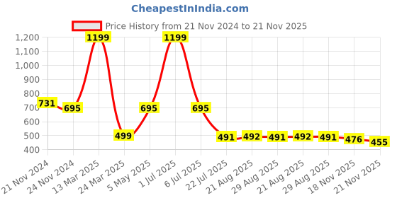 myntra.com GRACIT Women Pink & Green Printed Night suit gracit Price History Graph from 21 Nov 2024 to 21 Nov 2025
