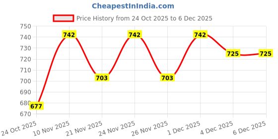 myntra.com GRACIT Women Pink & Navy Blue 2 Flared Ethnic Palazzos gracit Price History Graph from 24 Oct 2025 to 5 Dec 2025