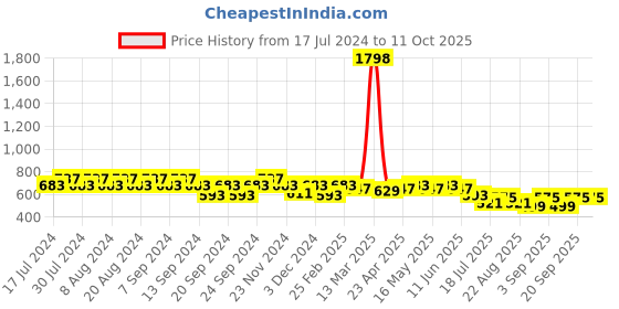 myntra.com GRACIT Women Pink & Peach-Coloured 2 Flared Knitted Ethnic Palazzos gracit Price History Graph from 17 Jul 2024 to 10 Oct 2025