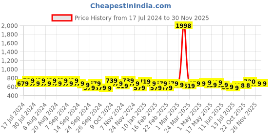 myntra.com GRACIT Women Pink & Peach Set Of 2 Rayon Solid Palazzos gracit Price History Graph from 17 Jul 2024 to 30 Nov 2025