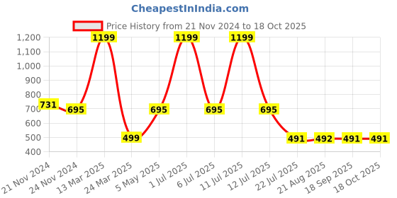 myntra.com GRACIT Women Pink & Red Printed Night suit gracit Price History Graph from 21 Nov 2024 to 17 Oct 2025