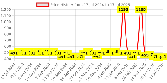 myntra.com GRACIT Women Pink & Red Set Of 2 Biker Shorts gracit Price History Graph from 17 Jul 2024 to 17 Jul 2025