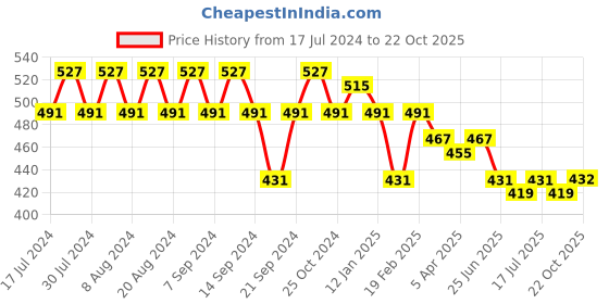myntra.com GRACIT Women Pink Cycling Sports Shorts gracit Price History Graph from 17 Jul 2024 to 22 Oct 2025