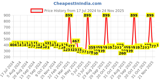 myntra.com GRACIT Women Pink Flared Ethnic Palazzos gracit Price History Graph from 17 Jul 2024 to 24 Nov 2025