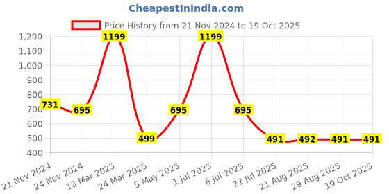 myntra.com GRACIT Women Pink Printed Night suit gracit Price History Graph from 21 Nov 2024 to 17 Oct 2025