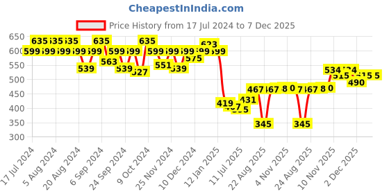 myntra.com GRACIT Women Pink Solid Loose-Fit Pure Cotton Salwar gracit Price History Graph from 17 Jul 2024 to 7 Dec 2025