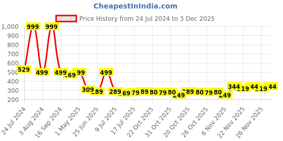 myntra.com GRACIT Women Printed Ankle Length Sweat Wicking Tights gracit Price History Graph from 24 Jul 2024 to 3 Dec 2025