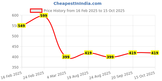 myntra.com GRACIT Women Printed Flared Knitted Ethnic Palazzos gracit Price History Graph from 16 Feb 2025 to 14 Oct 2025
