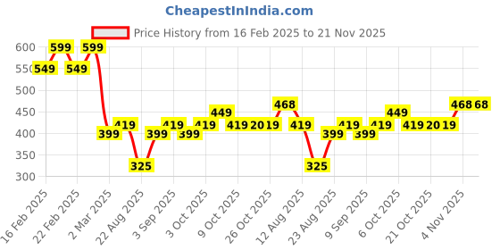 myntra.com GRACIT Women Printed Flared Knitted Ethnic Palazzos gracit Price History Graph from 16 Feb 2025 to 20 Nov 2025