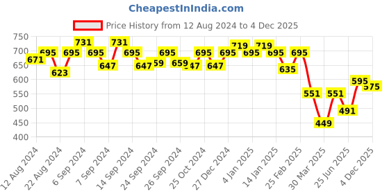 myntra.com GRACIT Women Printed Night suit gracit Price History Graph from 12 Aug 2024 to 4 Dec 2025