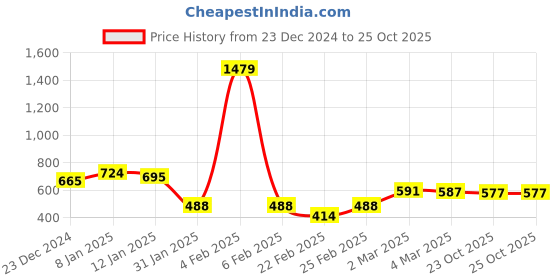 myntra.com GRACIT Women Printed Sweatshirt gracit Price History Graph from 23 Dec 2024 to 25 Oct 2025