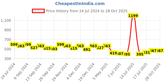 myntra.com GRACIT Women Pure Cotton Loose-Fit Patiala gracit Price History Graph from 24 Jul 2024 to 28 Oct 2025