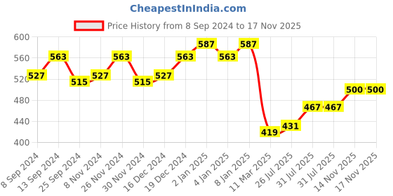 myntra.com GRACIT Women Pure Cotton Loose Fit Patiala gracit Price History Graph from 8 Sep 2024 to 17 Nov 2025