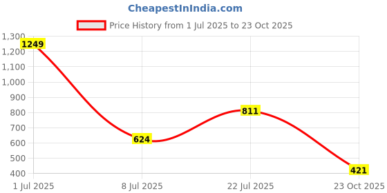 myntra.com GRACIT Women Pure Cotton Parallel Trousers gracit Price History Graph from 1 Jul 2025 to 22 Oct 2025