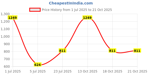 myntra.com GRACIT Women Pure Cotton Parallel Trousers gracit Price History Graph from 1 Jul 2025 to 21 Oct 2025