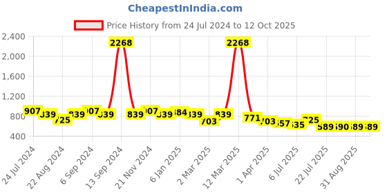 myntra.com GRACIT Women Purple & Red Printed Palazzos gracit Price History Graph from 24 Jul 2024 to 11 Oct 2025