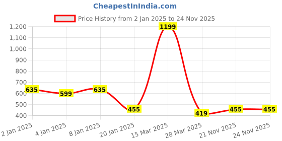 myntra.com GRACIT Women Purple & White Striped Wool Cardigan Sweater gracit Price History Graph from 2 Jan 2025 to 22 Nov 2025