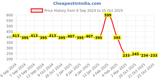 myntra.com GRACIT Women Purple Mid Rise Regular Fit Cycling Sports Shorts gracit Price History Graph from 6 Sep 2024 to 25 Oct 2025