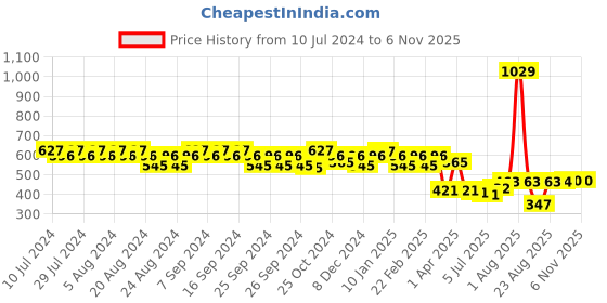 myntra.com GRACIT Women Purple Solid Cotton Salwar gracit Price History Graph from 10 Jul 2024 to 2 Nov 2025