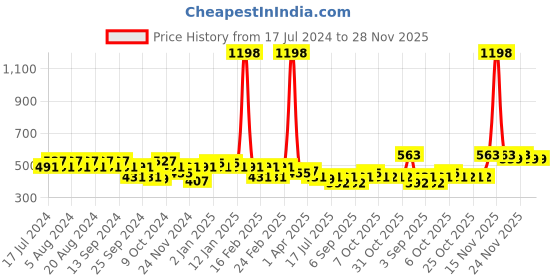 myntra.com GRACIT Women Red & Beige Set Of 2 Biker Shorts gracit Price History Graph from 17 Jul 2024 to 28 Nov 2025