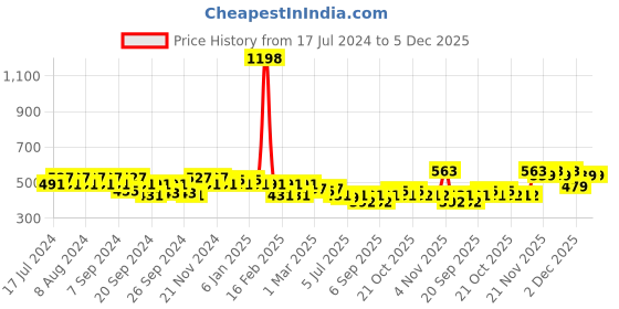 myntra.com GRACIT Women Red & Beige Set Of 2 Biker Shorts gracit Price History Graph from 17 Jul 2024 to 5 Dec 2025