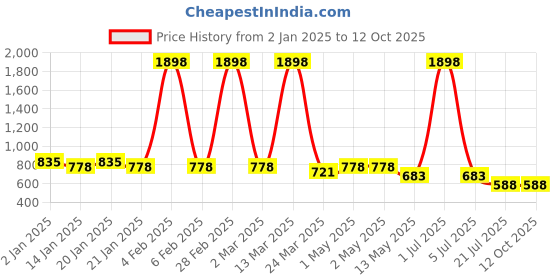 myntra.com GRACIT Women Red & Beige Set of 2 Solid Flared Palazzos gracit Price History Graph from 2 Jan 2025 to 12 Oct 2025