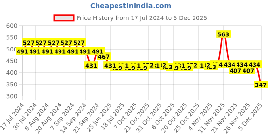 myntra.com GRACIT Women Red & Blue Pack of 2 Biker Shorts gracit Price History Graph from 17 Jul 2024 to 5 Dec 2025