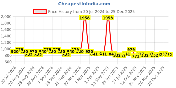 myntra.com GRACIT Women Red & Blue Pack of 2 Solid Cotton Salwar gracit Price History Graph from 30 Jul 2024 to 25 Dec 2025
