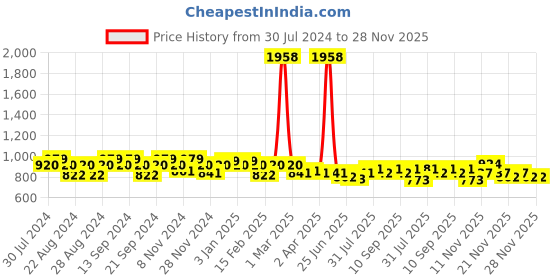 myntra.com GRACIT Women Red & Grey Pack of 2 Solid Cotton Salwar gracit Price History Graph from 30 Jul 2024 to 28 Nov 2025
