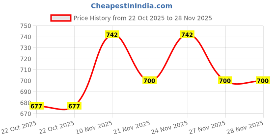 myntra.com GRACIT Women Red & Maroon Pack of 2 Palazzos gracit Price History Graph from 22 Oct 2025 to 27 Nov 2025