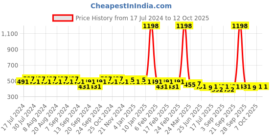 myntra.com GRACIT Women Red & Maroon Set Of 2 Biker Shorts gracit Price History Graph from 17 Jul 2024 to 12 Oct 2025