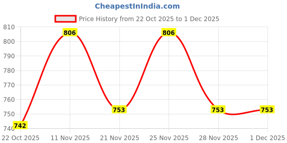 myntra.com GRACIT Women Red & Navy Blue Printed Flared Palazzos Pack of 2 gracit Price History Graph from 22 Oct 2025 to 1 Dec 2025