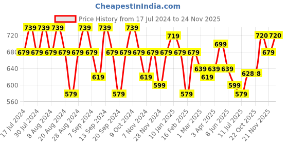 myntra.com GRACIT Women Red & Off White Set Of 2 Ethnic Palazzos gracit Price History Graph from 17 Jul 2024 to 24 Nov 2025