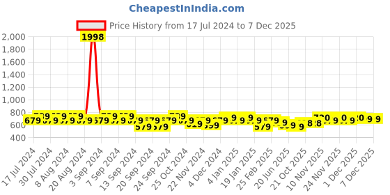 myntra.com GRACIT Women Red & Orange 2 Ethnic Palazzos gracit Price History Graph from 17 Jul 2024 to 7 Dec 2025