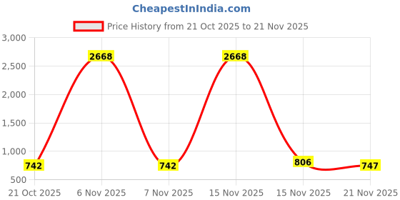 myntra.com GRACIT Women Red & Pink Pack Of 2 Ethnic Motifs Printed Flared Knitted Ethnic Palazzos gracit Price History Graph from 21 Oct 2025 to 21 Nov 2025