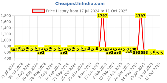 myntra.com GRACIT Women Red & Pink Pack Of 3 Cycling Shorts gracit Price History Graph from 17 Jul 2024 to 11 Oct 2025