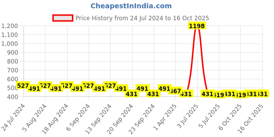 myntra.com GRACIT Women Red & Sky Blue Solid Pack of 2 Lycra Biker Shorts gracit Price History Graph from 24 Jul 2024 to 14 Oct 2025