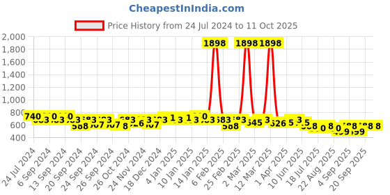 myntra.com GRACIT Women Red & Violet Solid Flared Palazzos gracit Price History Graph from 24 Jul 2024 to 11 Oct 2025