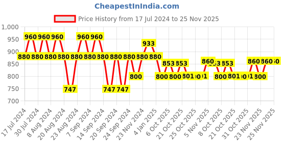 myntra.com GRACIT Women Red & White 2 Printed Knitted Palazzos gracit Price History Graph from 17 Jul 2024 to 25 Nov 2025