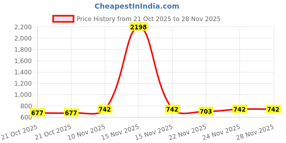 myntra.com GRACIT Women Red & White Printed Ethnic Palazzos Pack of 2 gracit Price History Graph from 21 Oct 2025 to 27 Nov 2025
