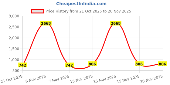myntra.com GRACIT Women Red & White Set of 2 Ethnic Motifs Printed Flared Ethnic Palazzos gracit Price History Graph from 21 Oct 2025 to 19 Nov 2025